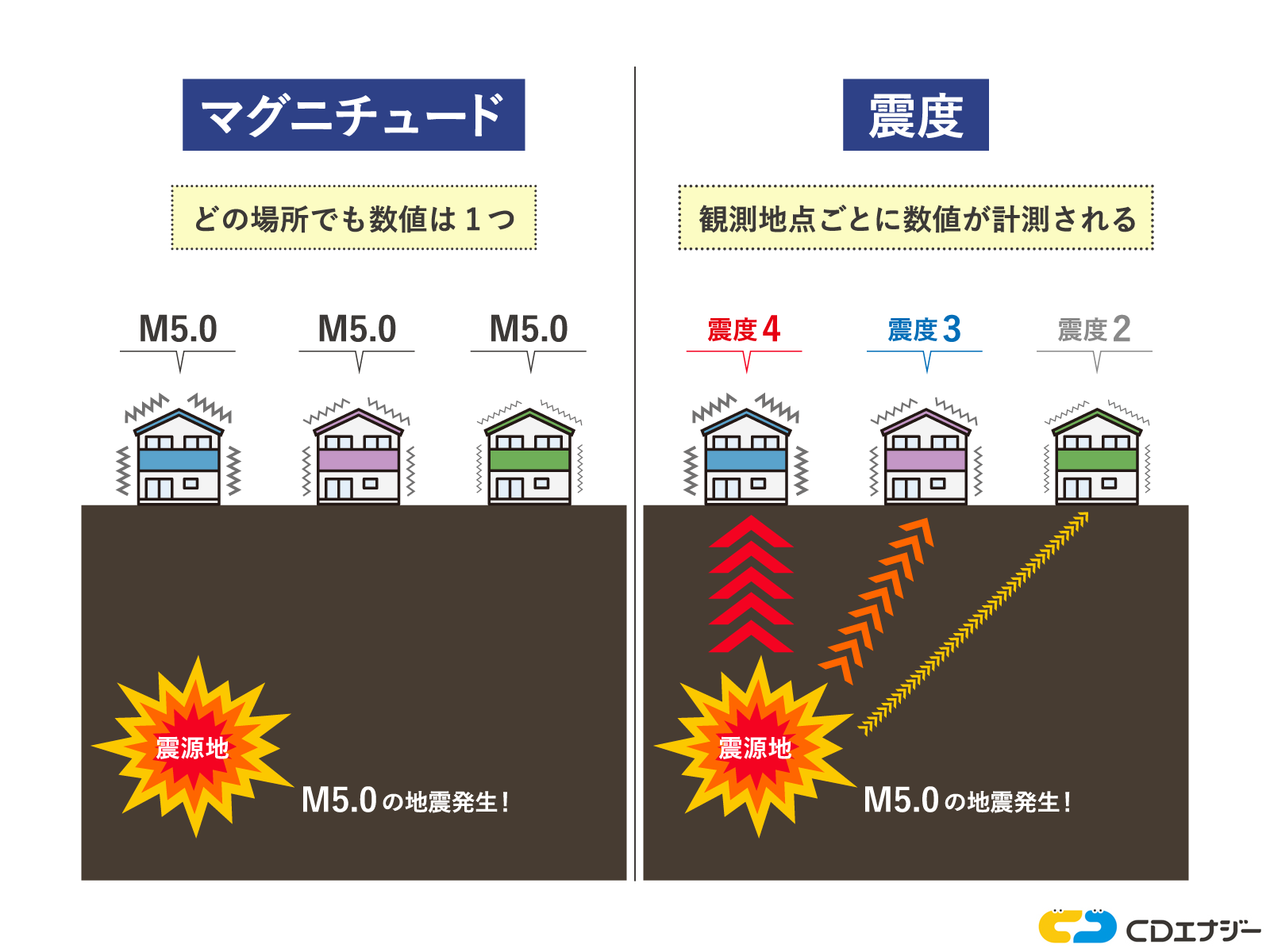 マグニチュードと震度の計測値の違い