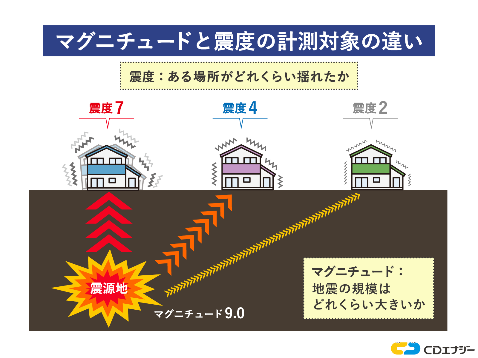 マグニチュードと震度の計測対象の違い