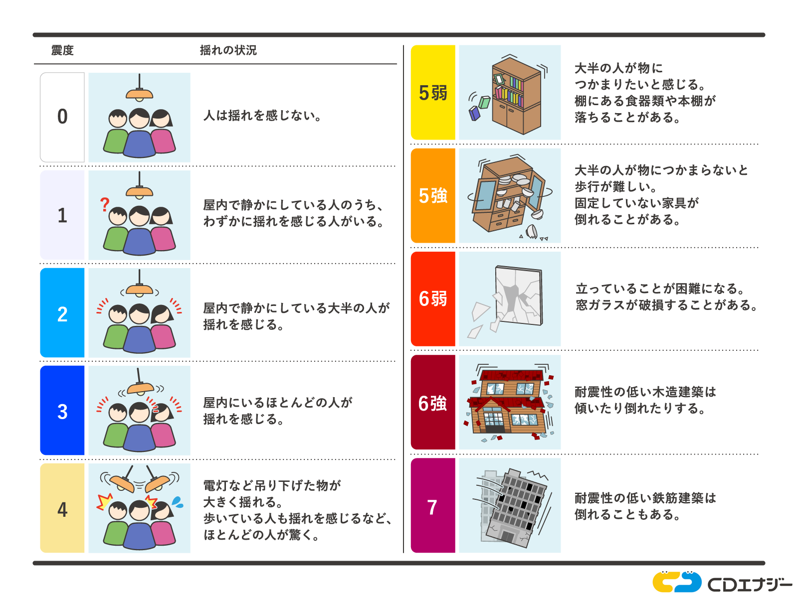 揺れの状況