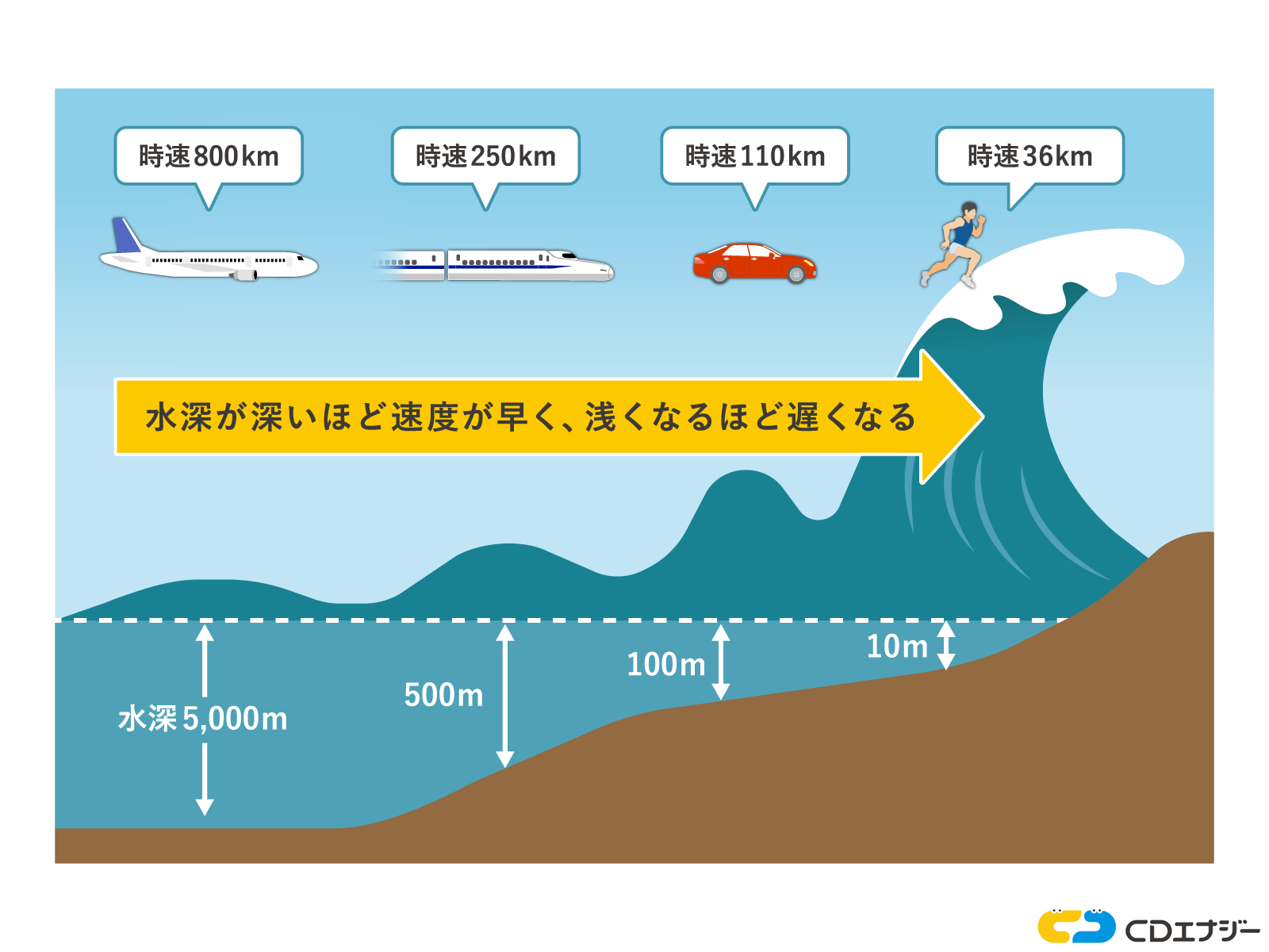 水深と速さの目安