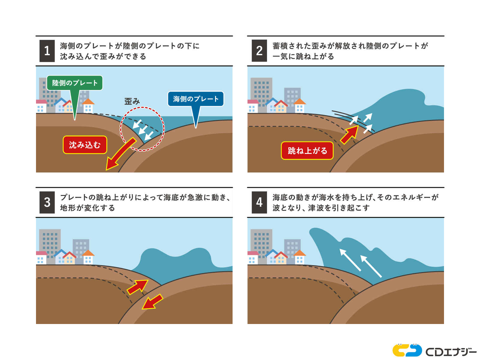 地震による津波の原因