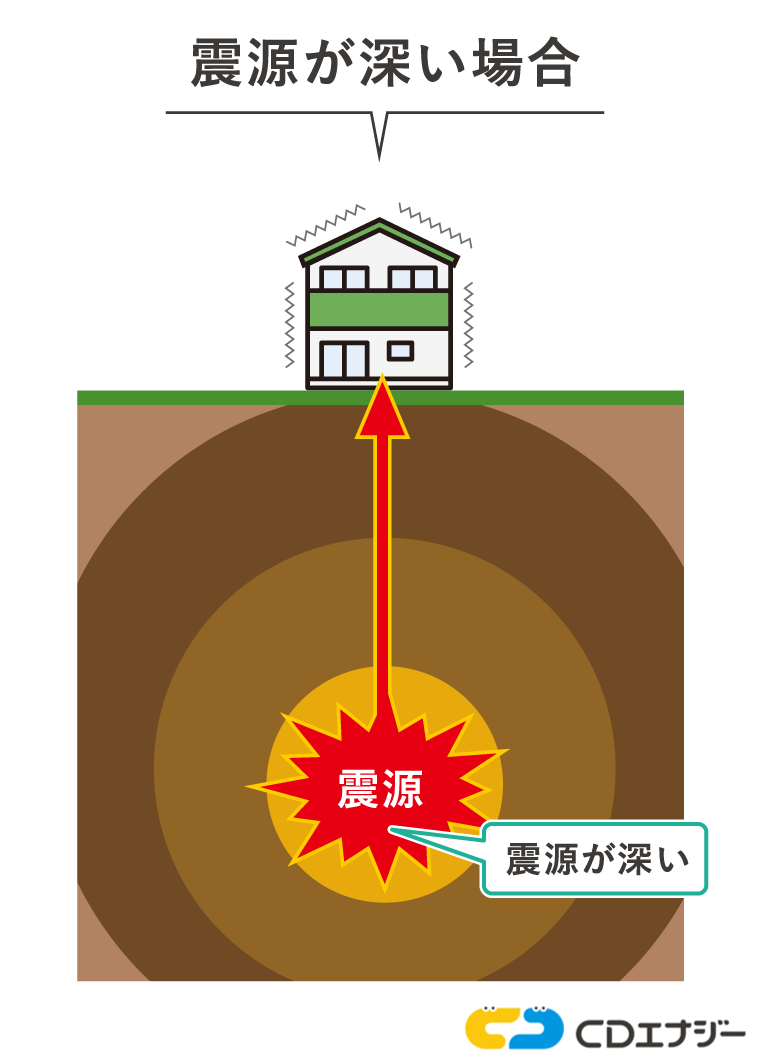 震源が深い場合