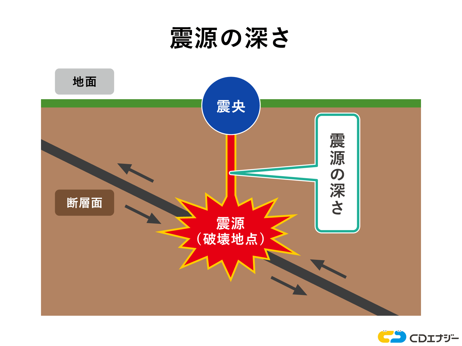 震源の深さ
