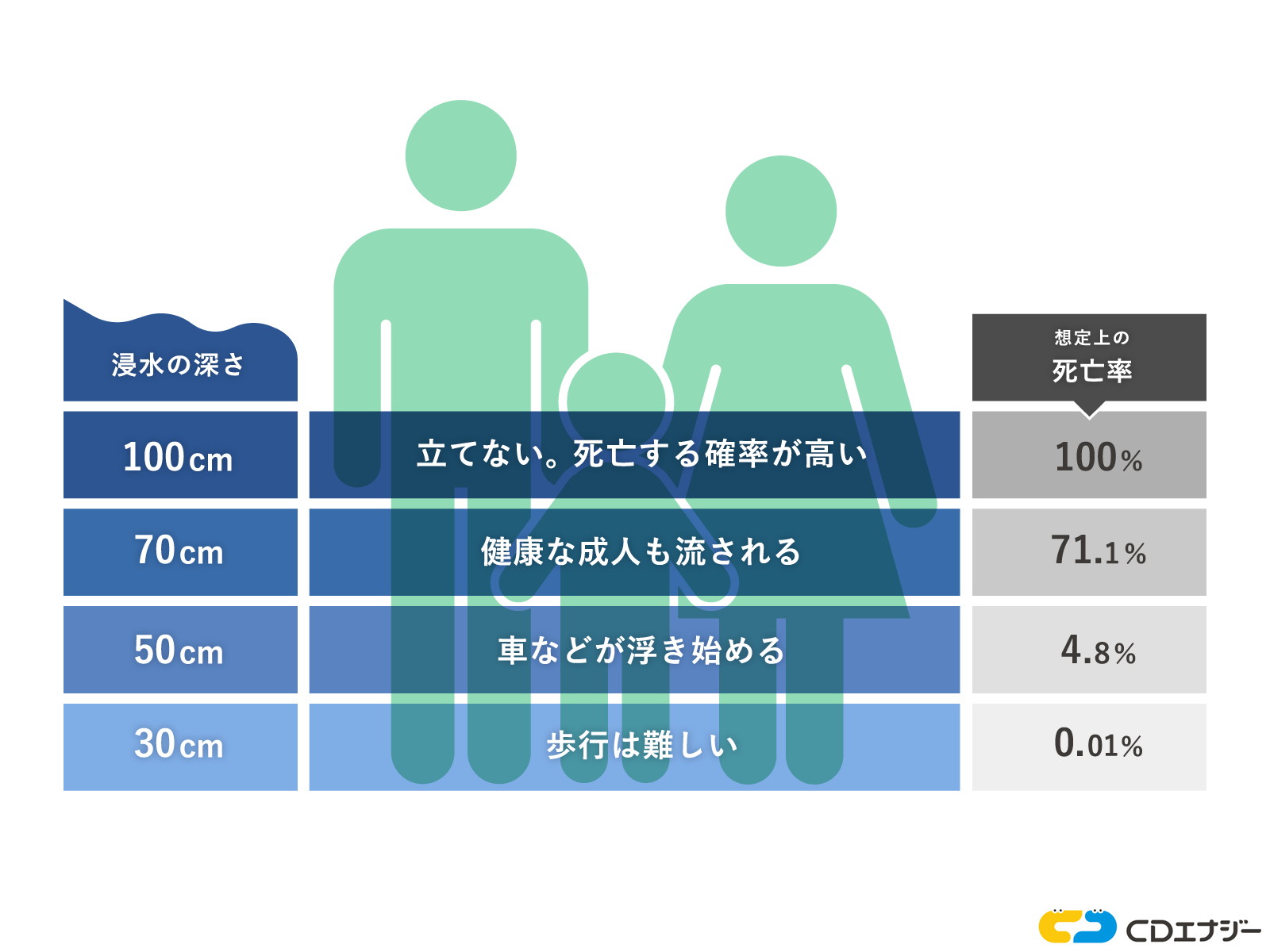 津波の浸水の深さと想定上の死亡率
