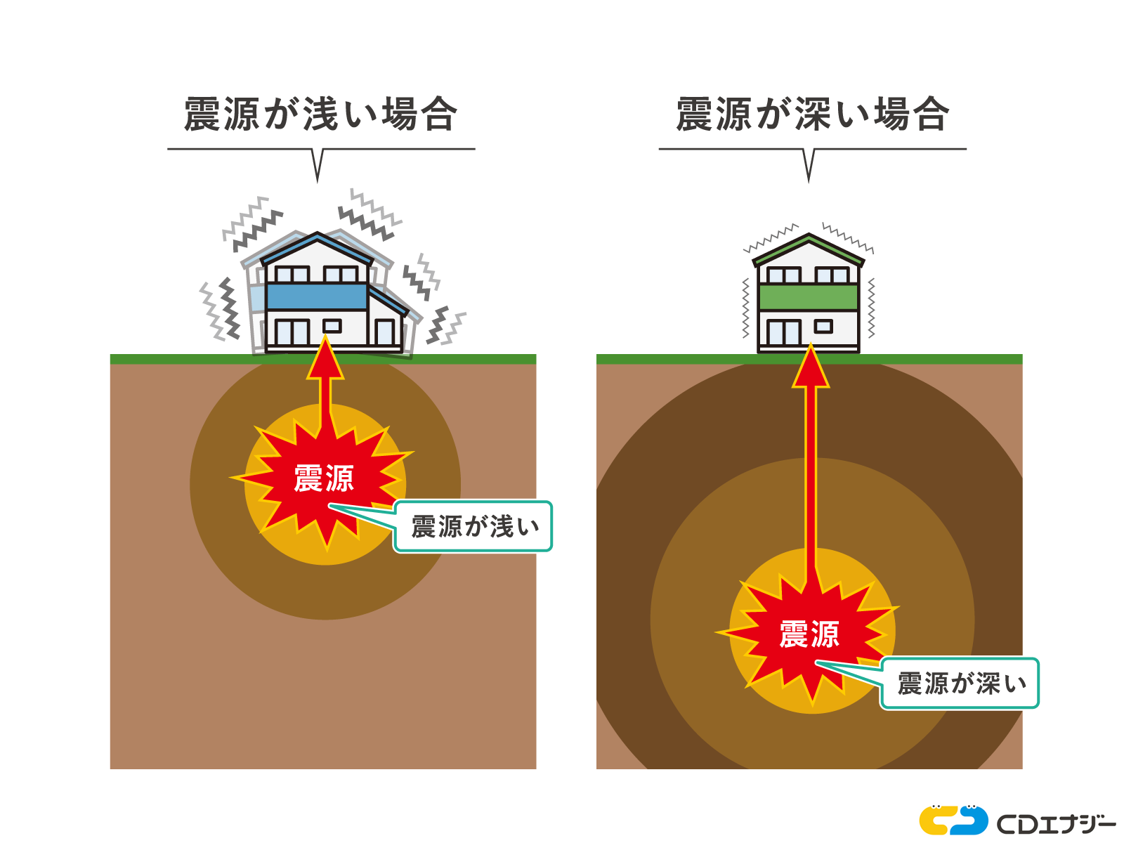 震源の深さと震度の関係