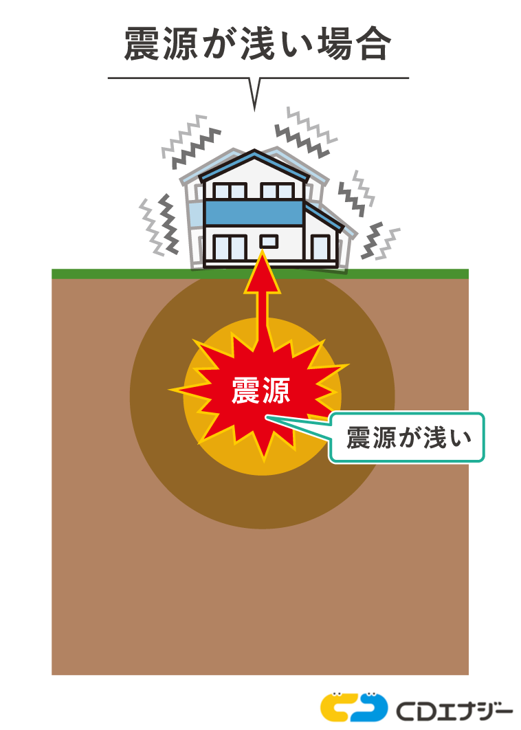 震源が浅い場合