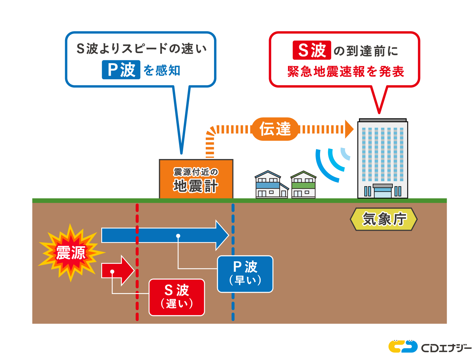 緊急地震速報の仕組み