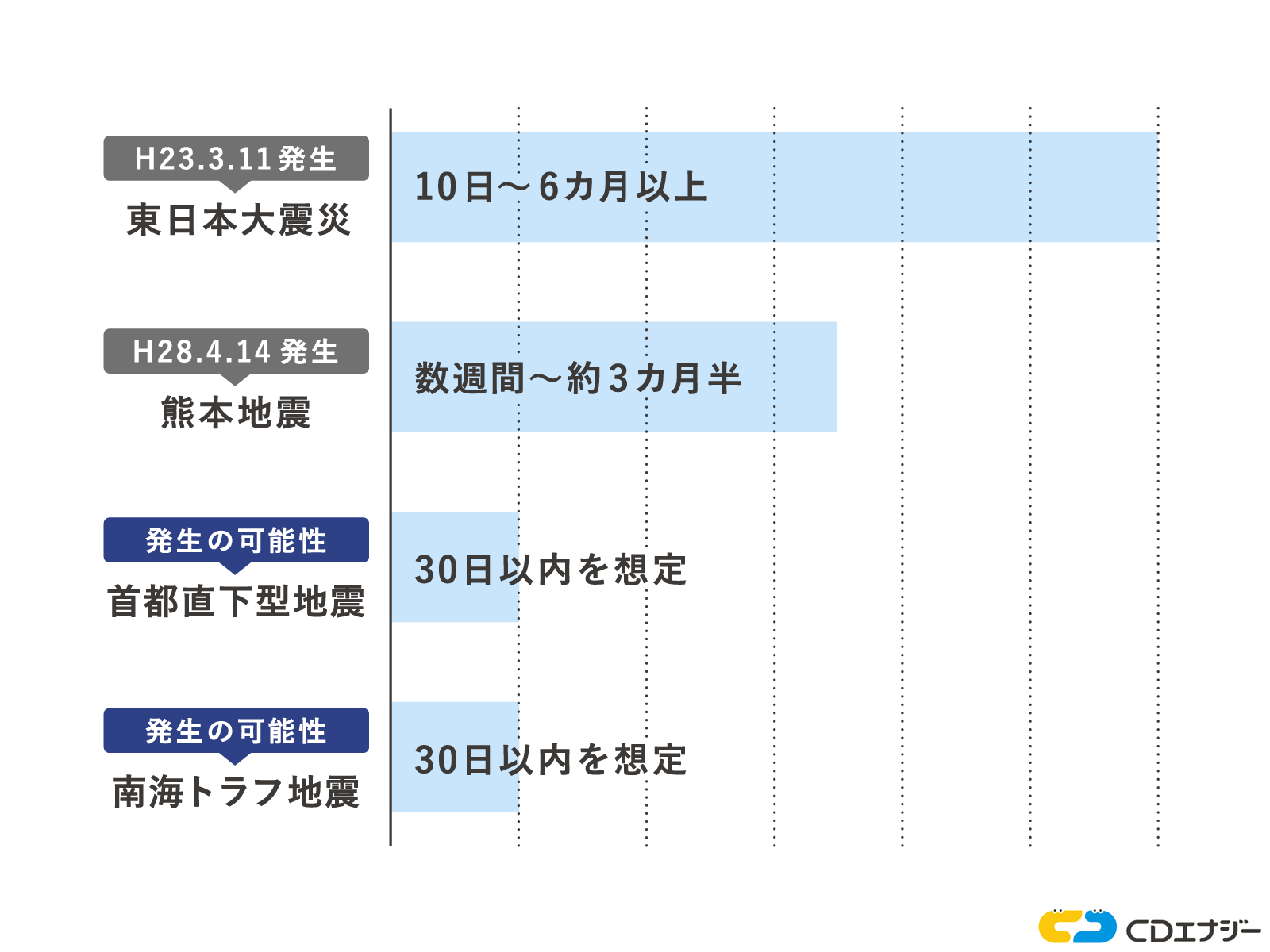 地震　水道　止まる　復旧までの日数