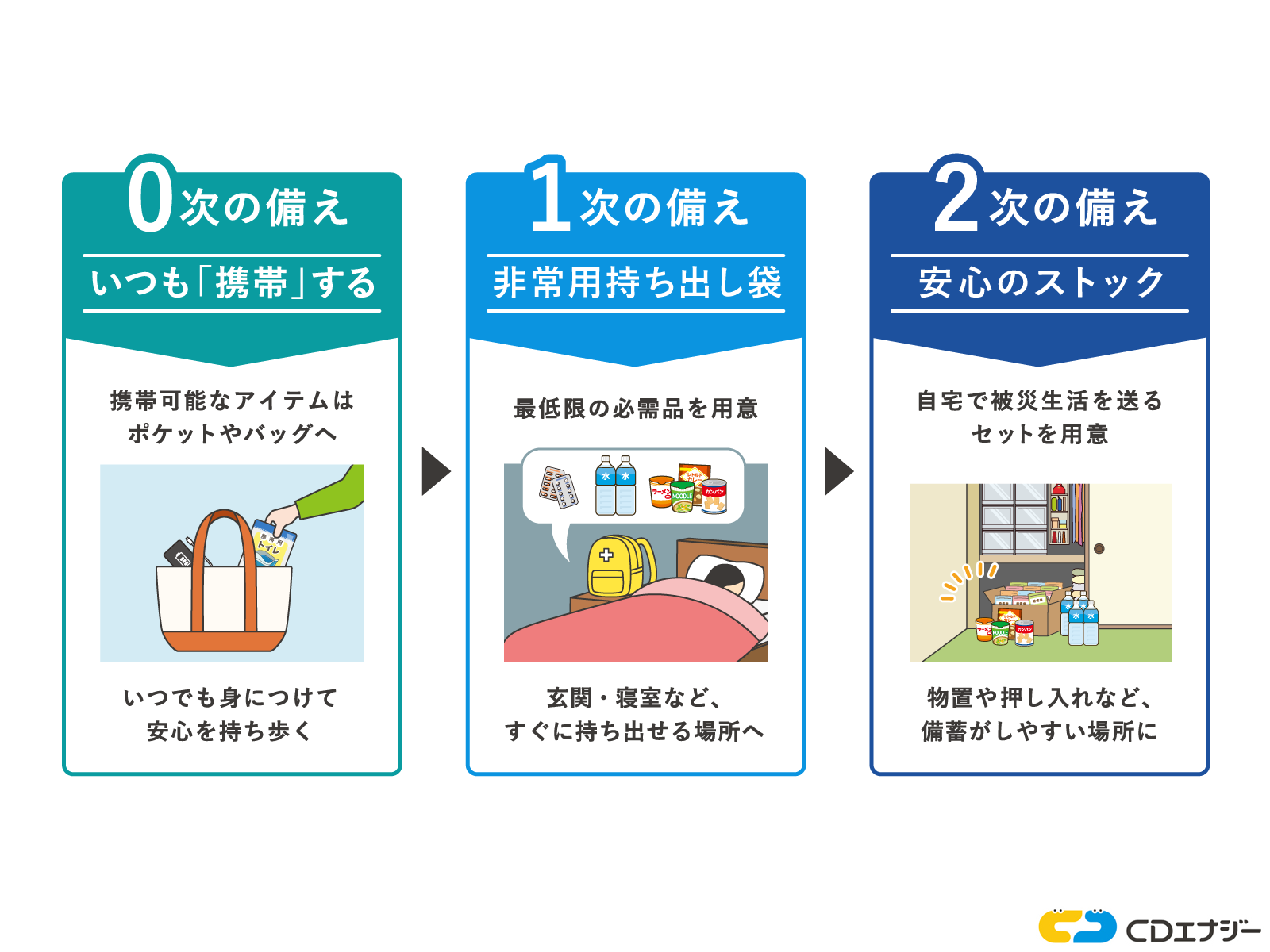 防災グッズ　進め方