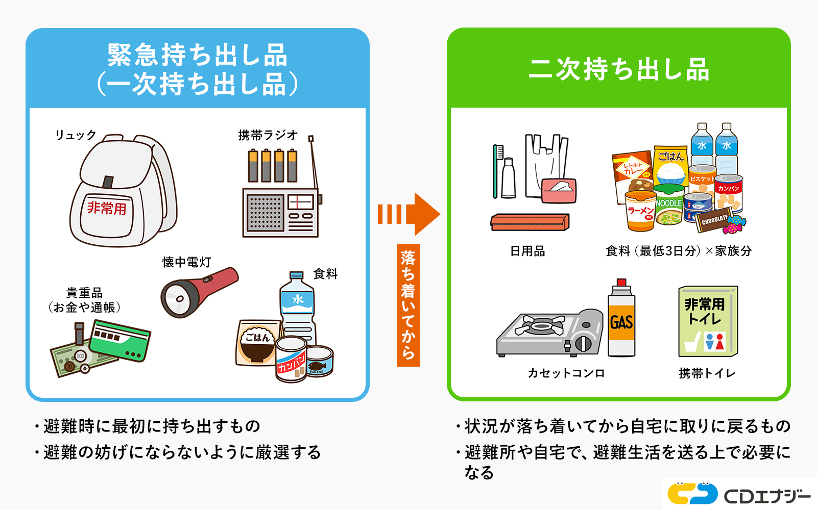 緊急持ち出し品　二次持ち出し品