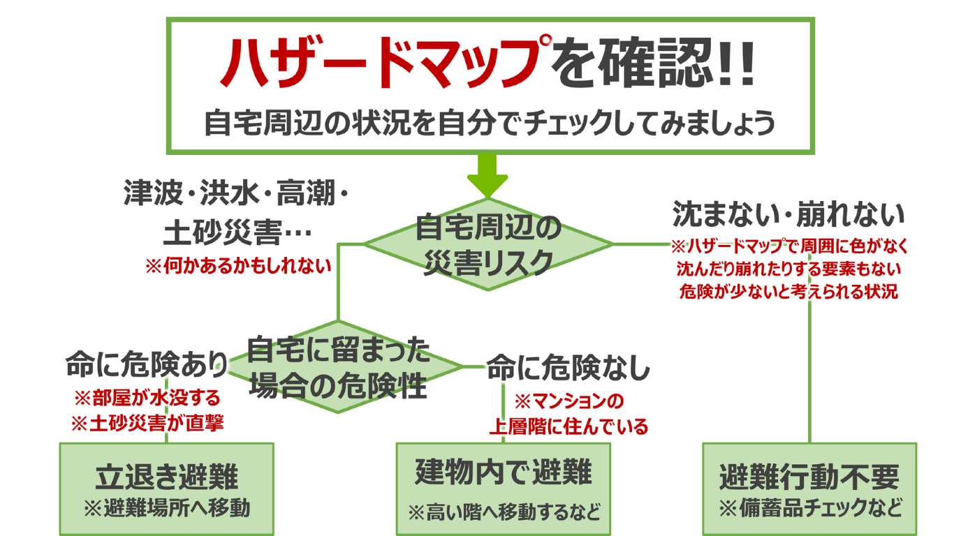 フローチャート