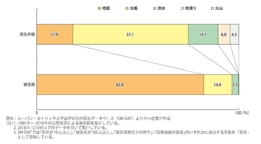 自然災害発生状況