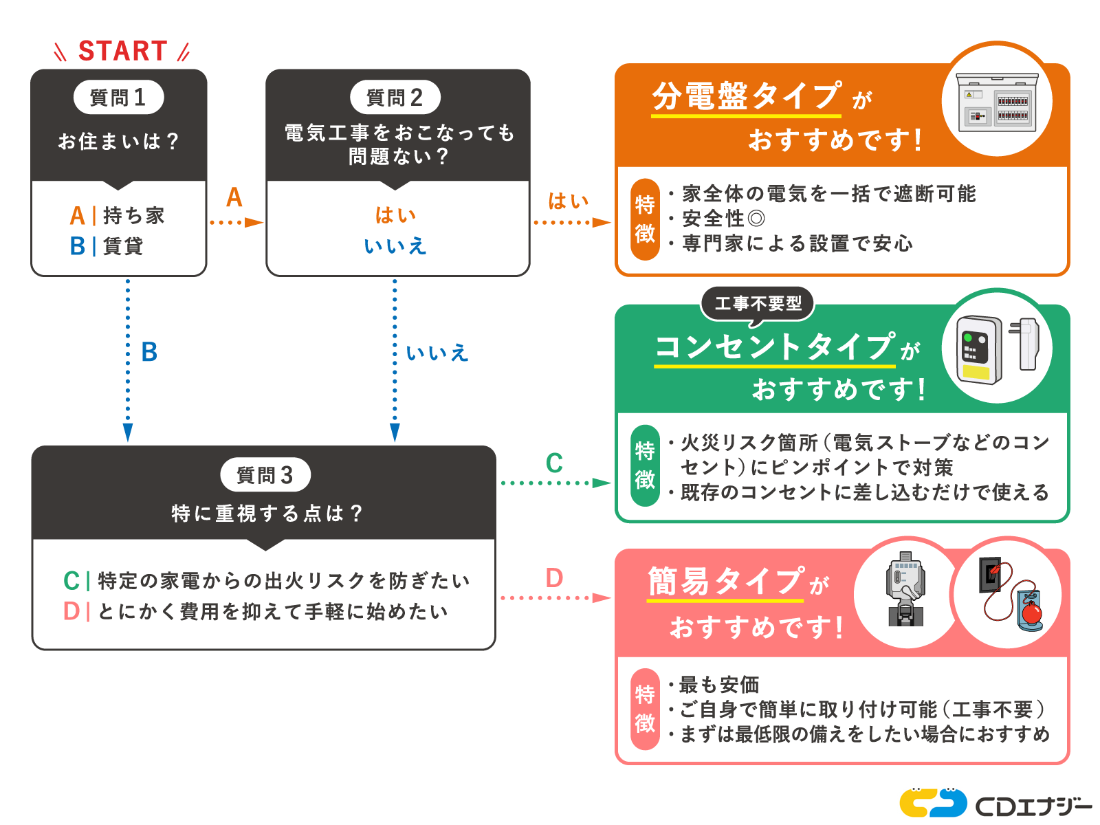 感震ブレーカー 選び方 フローチャート