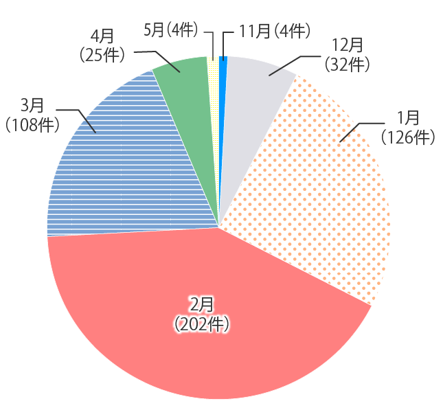 月別の雪崩発生件数