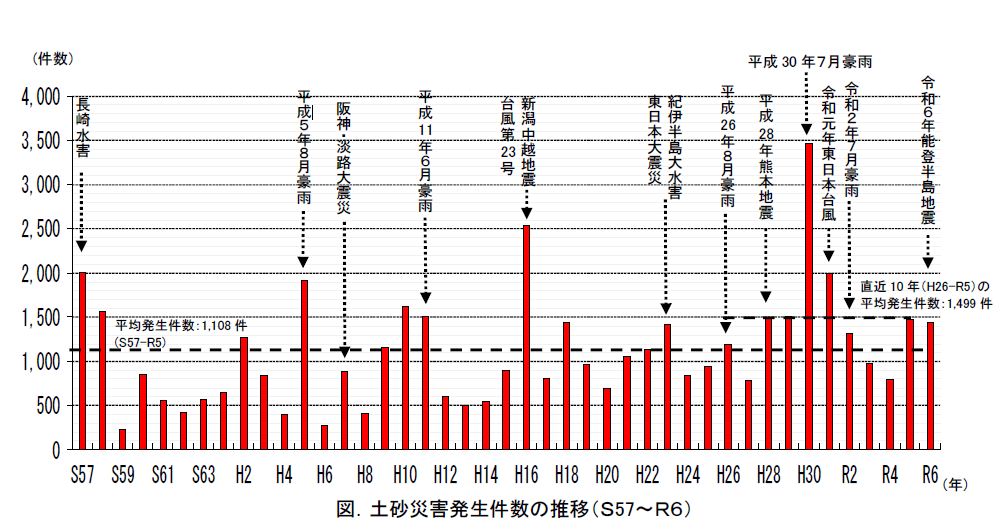土砂災害発生件数