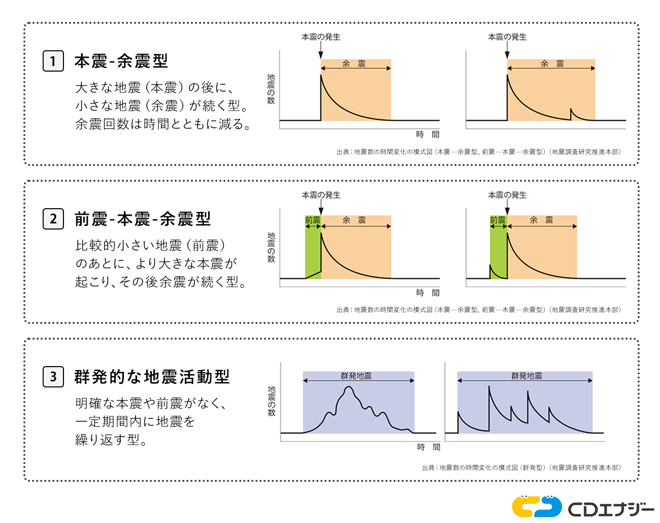 地震活動　パターン