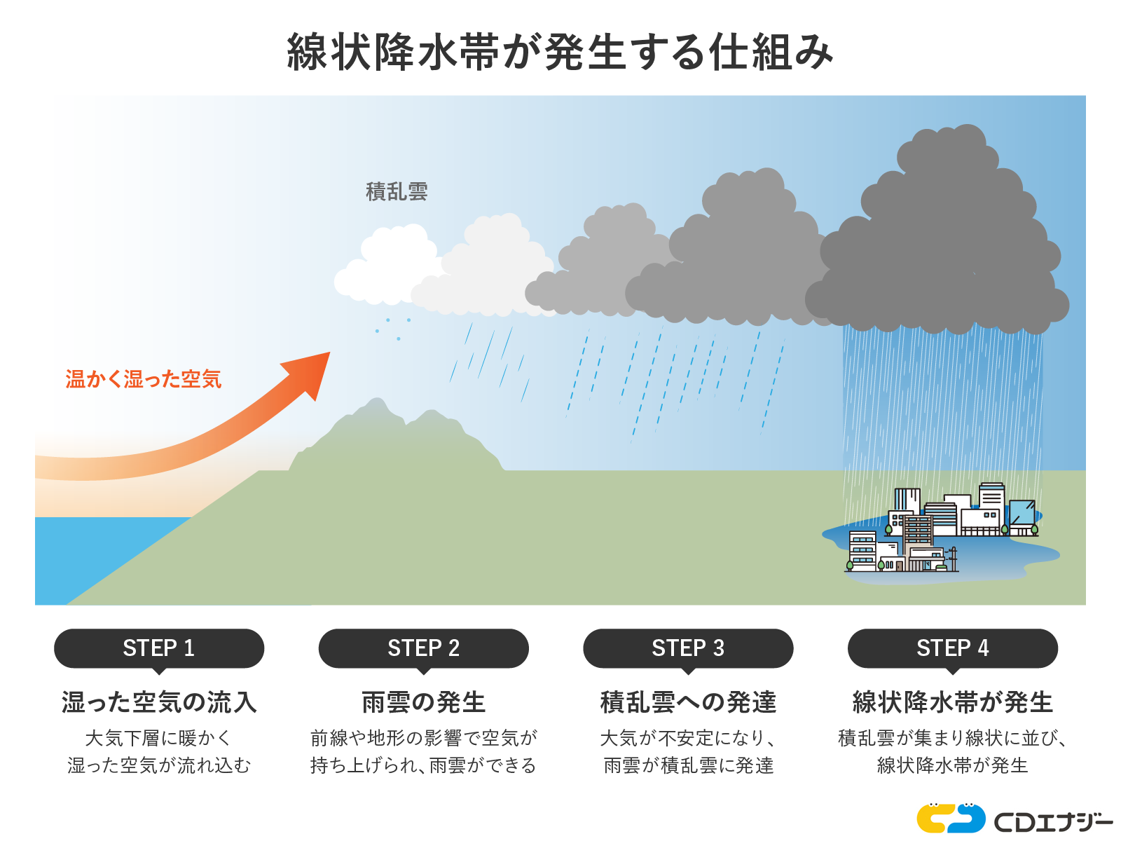 線状降水帯とは