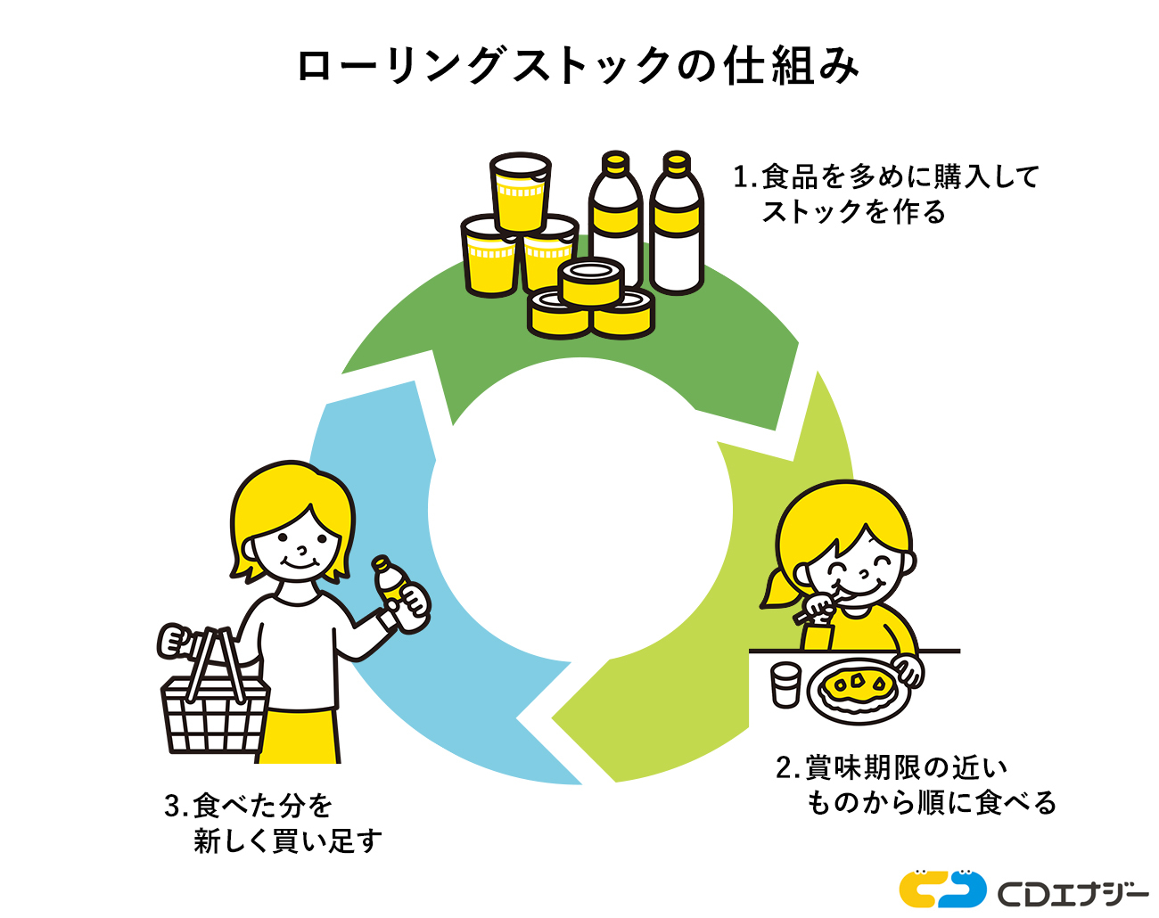 ローリングストック　仕組み
