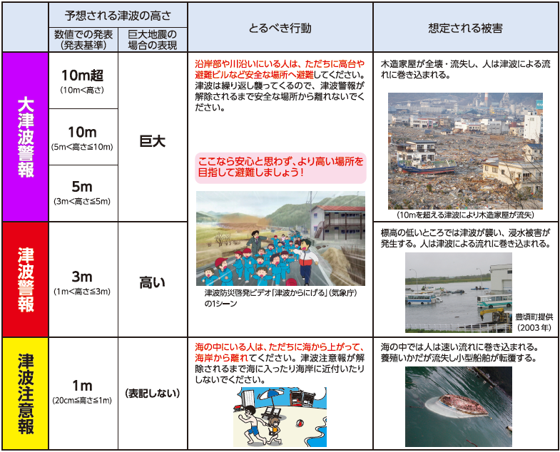 津波警報・注意報の分類と、とるべき行動