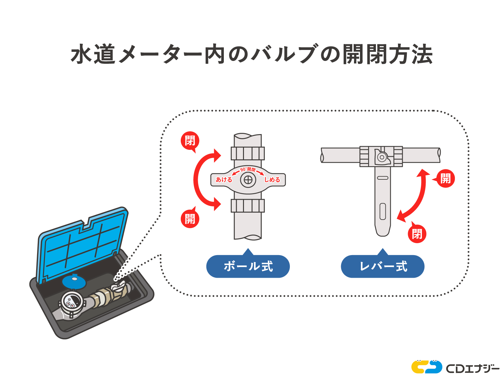 メーターのバルブ