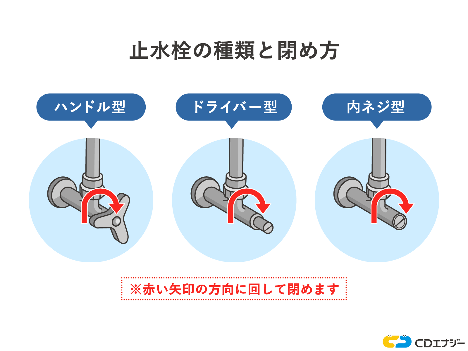 水栓を閉める