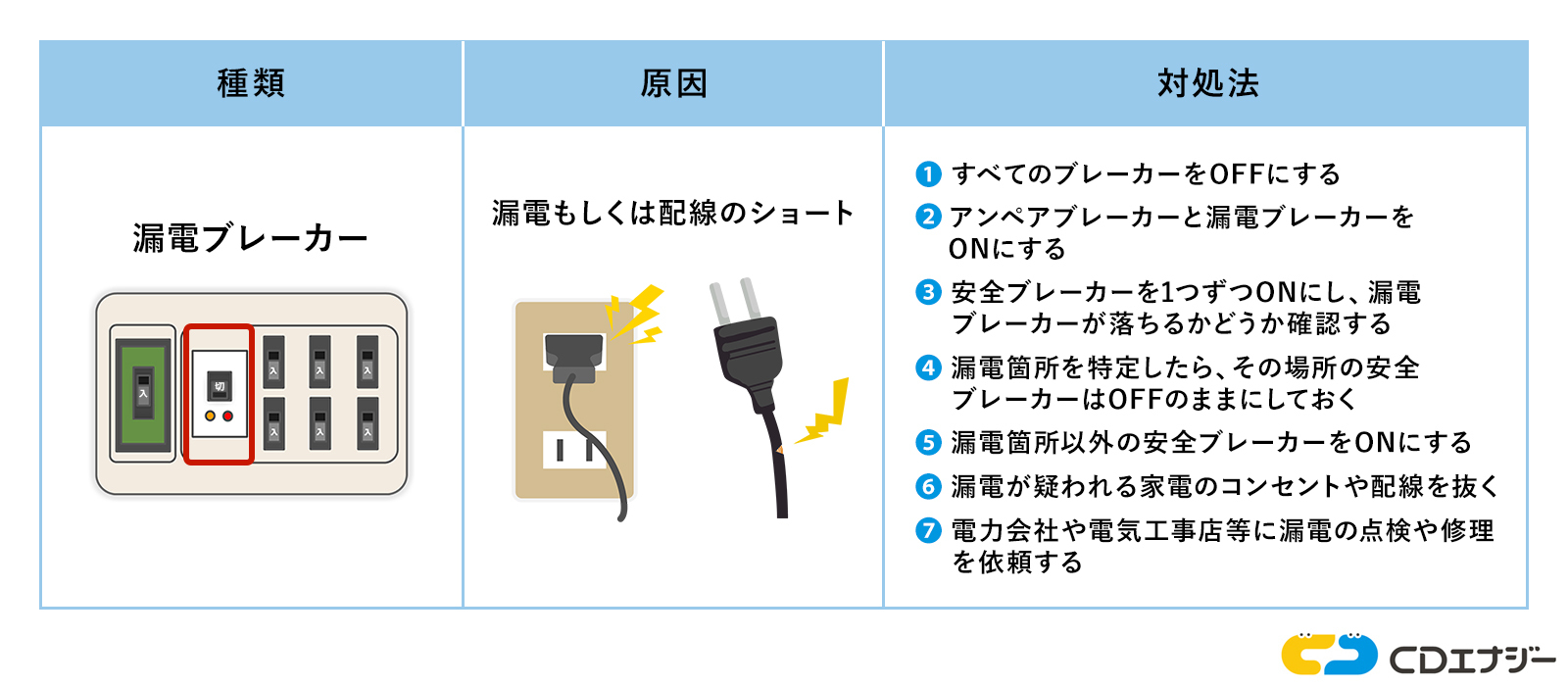 ブレーカー落ちる