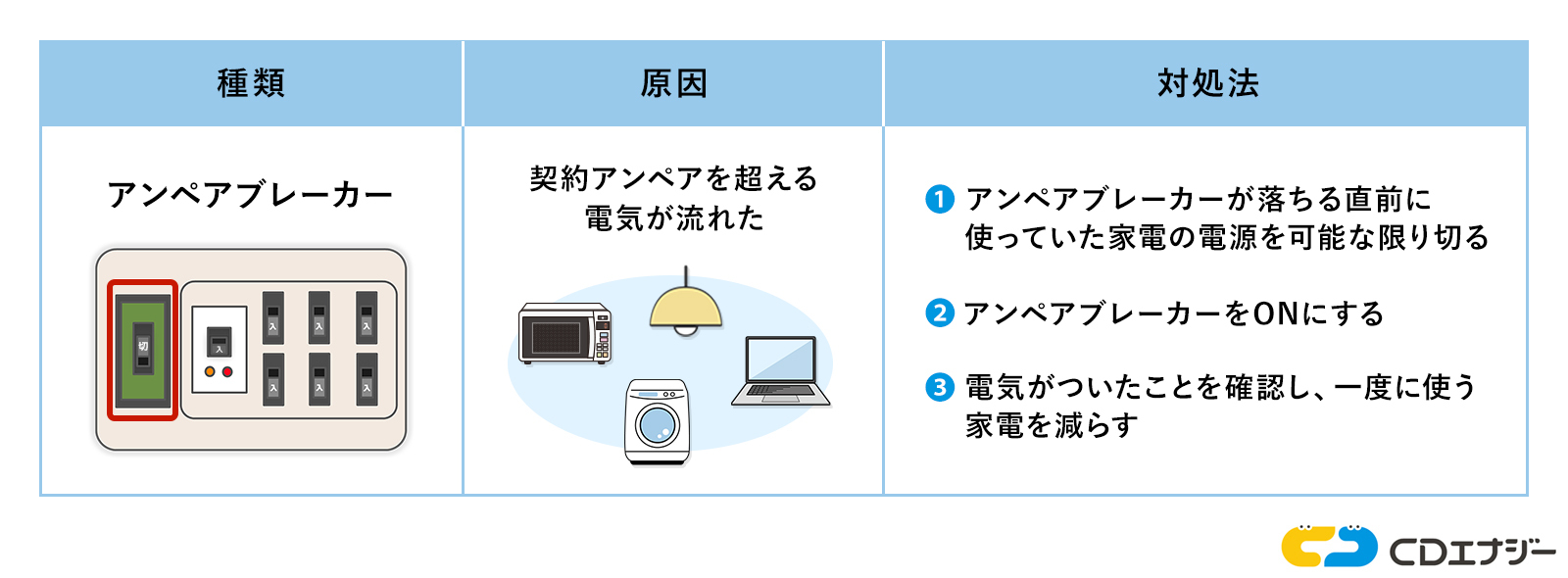 ブレーカー落ちる