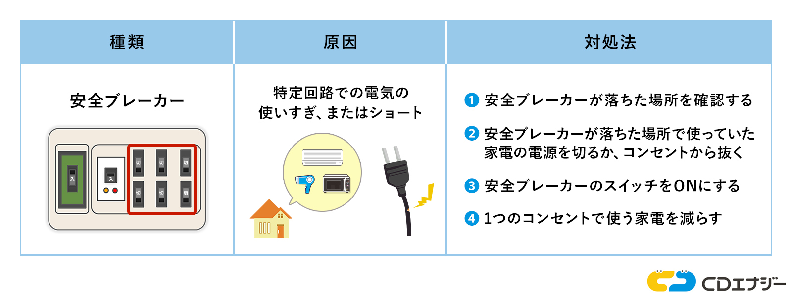 ブレーカー落ちる