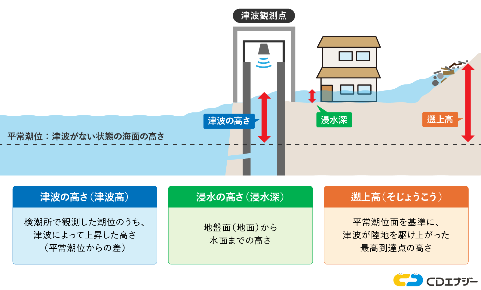 津波　高さ　定義